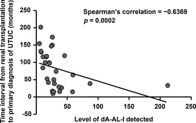 High Level of Aristolochic Acid Detected With a Unique Genomic Landscape Predicts Early UTUC Onset After Renal Transplantation in Taiwan